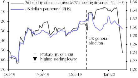 BoE policy likely to push sterling and Gilt yields higher this year
