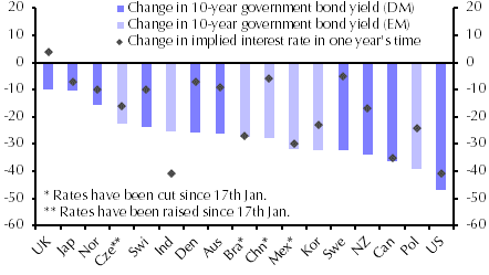 A lot of bad news about COVID-19 already in the bond market
