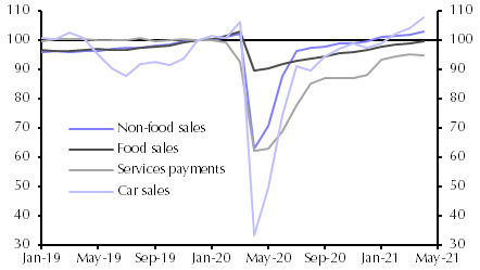 Russia: consumer spending recovery has further to run
