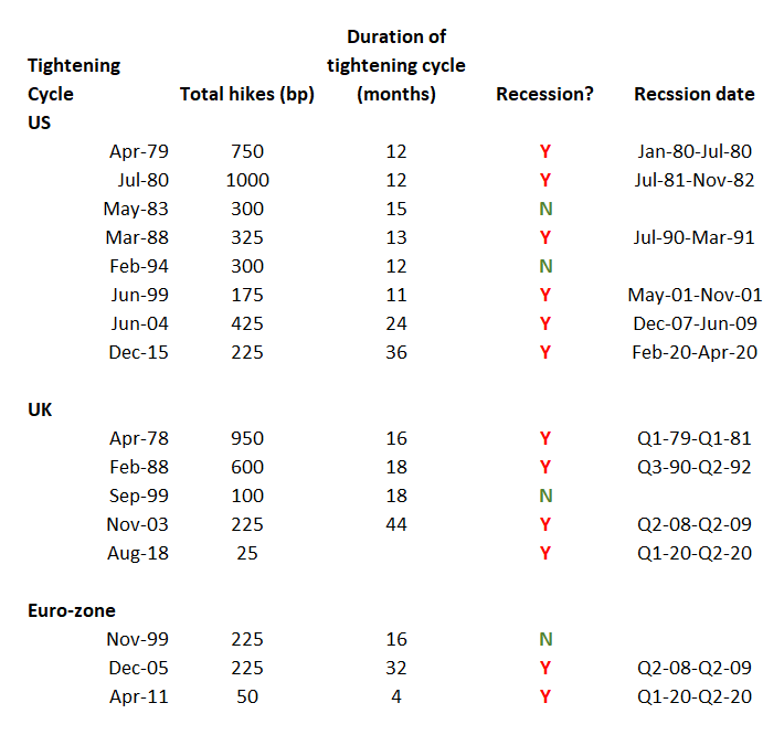 Damned if they don’t – central bank tightening risks recession but inaction would be worse
