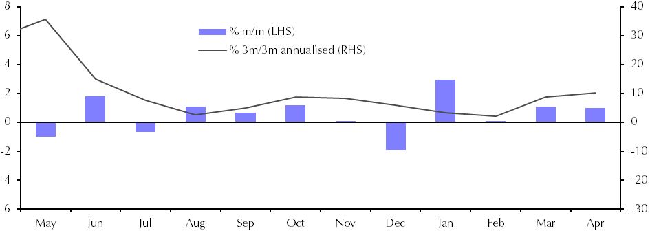 Retail Sales (Apr.)
